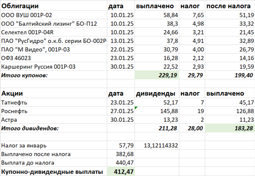 Купонно-дивидендный доход за январь 2025 года