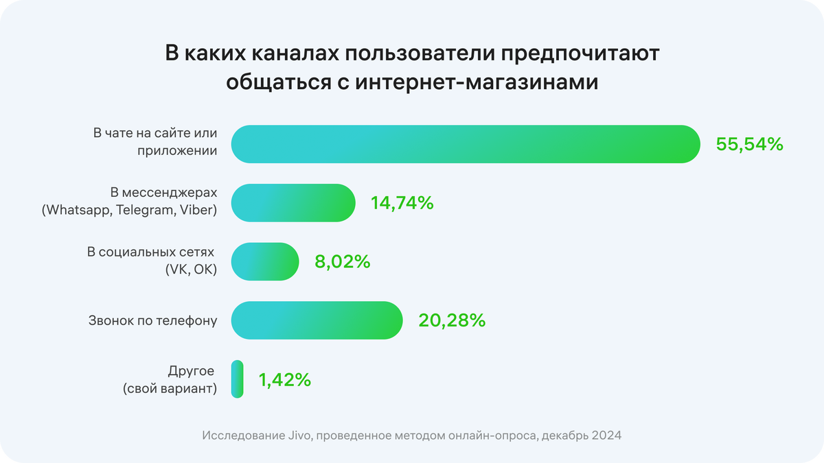 Данные исследования Jivo 