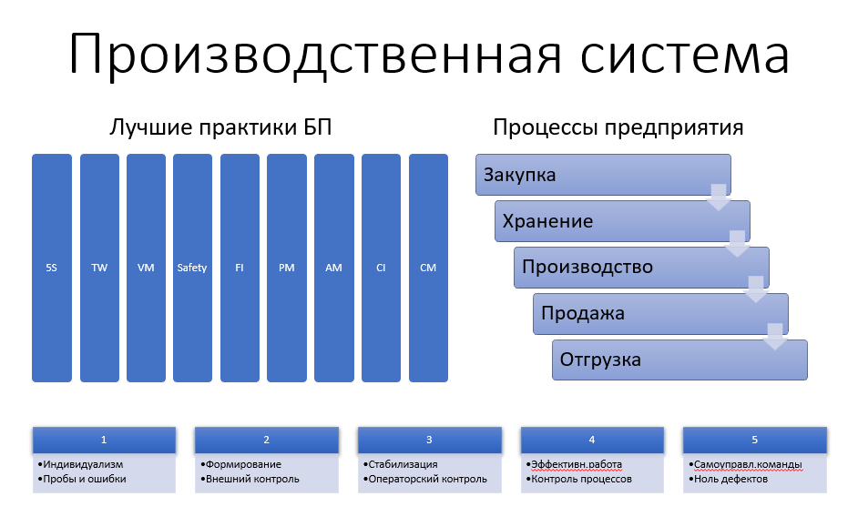 Схема Производственной системы Бережливого производства