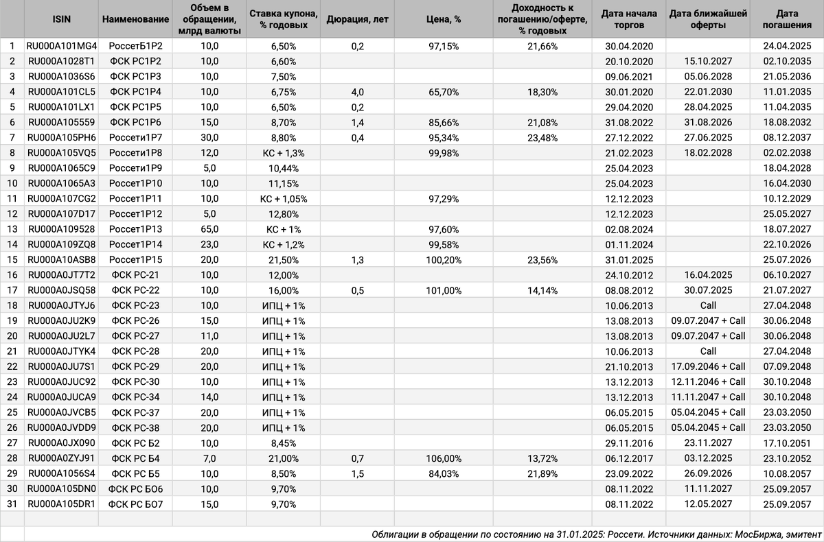Облигации на МосБирже: Россети.