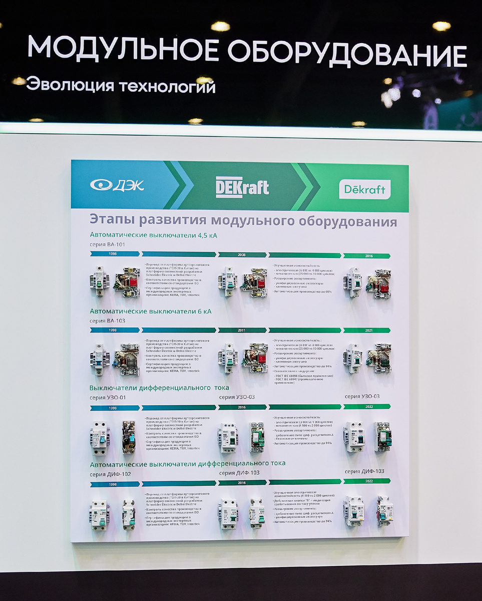 Эволюция линейки модульного оборудования бренда Dekraft с 1998 года