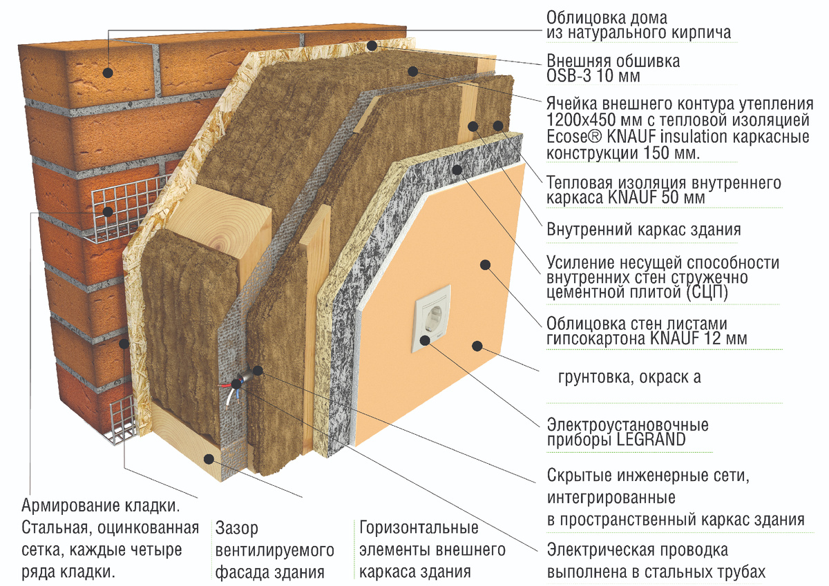 Разрез стены каркасного дома. Фотобанк СК БАКО.