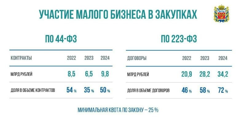    В Оренбуржье растет число закупок у малого и среднего бизнеса Белов Михаил Александрович