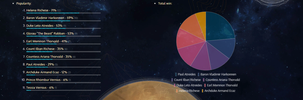 Персонаж «Елена Ричез» был самым популярным, но его результаты не радуют – игроки часто проигрывали. В то время как «Пол Атрейдес» чаще побеждал, его рейтинг побед равен 80%, а рейтинг эффективности составляет 93%.