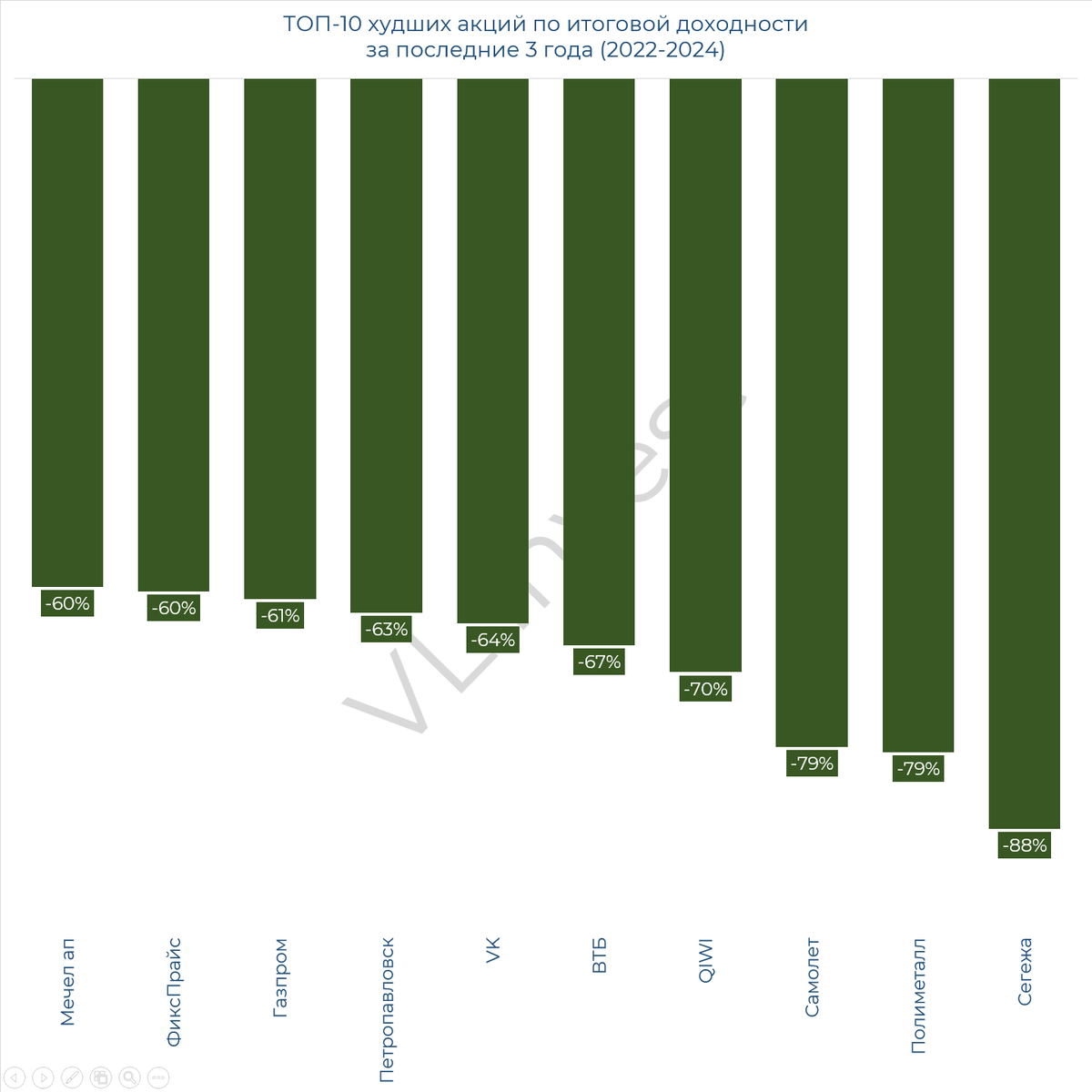 ТОП-10 худших акций по итоговой доходности за 3 года (2022-2024)