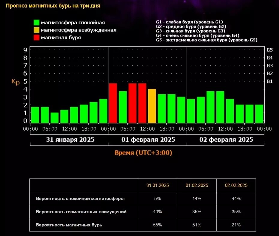 Прогноз магнитных бурь на три дня. Фото: Лаборатория солнечной астрономии ИКИ и ИСЗФ