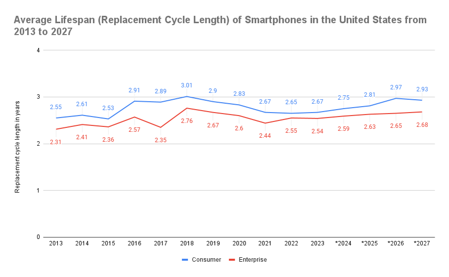 Среднестатистическое время использования смартфона владельцем в США в 2013-2027 годах по данным Statista. Синяя линия графика — частный пользователь, красная — корпоративный.