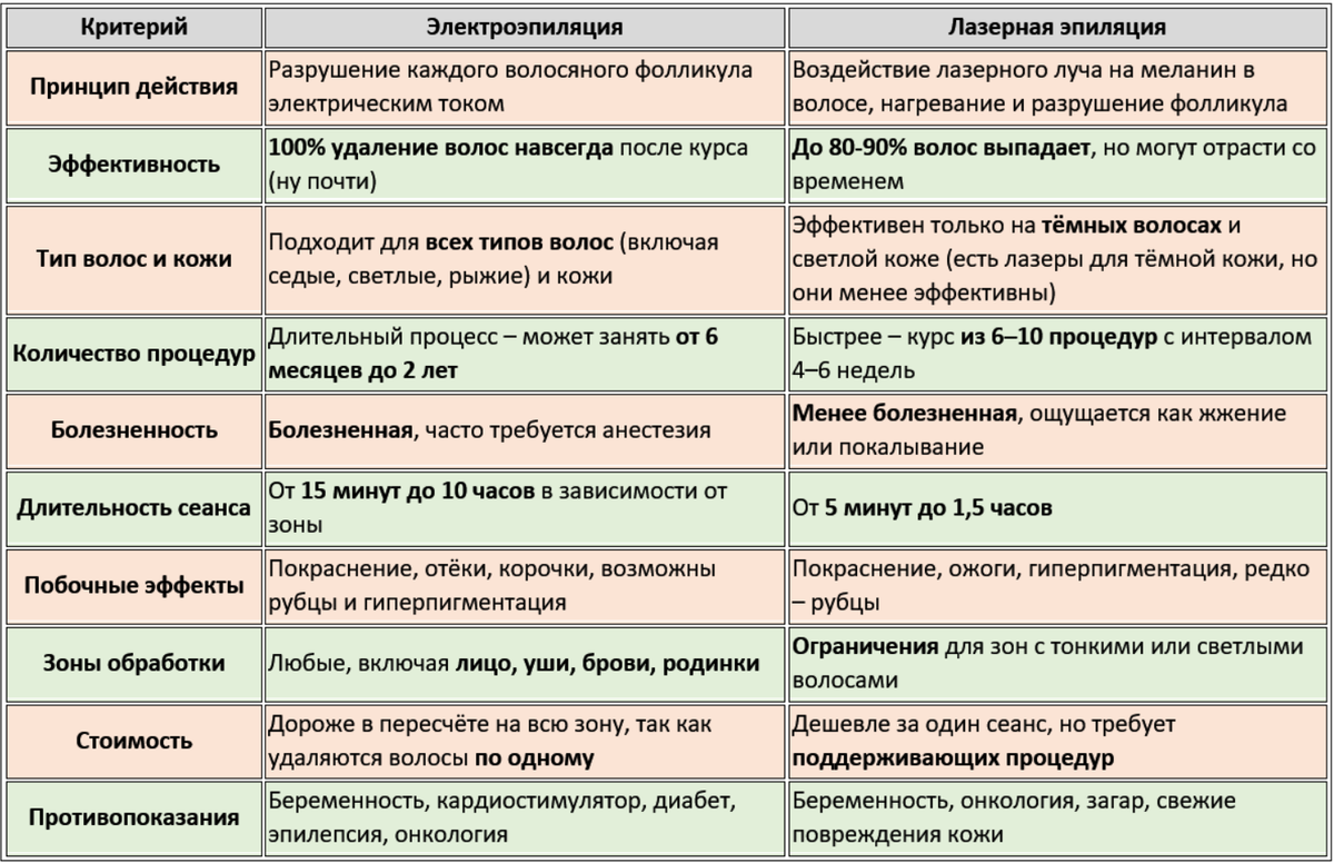 Электроэпиляция против лазерной эпиляции.