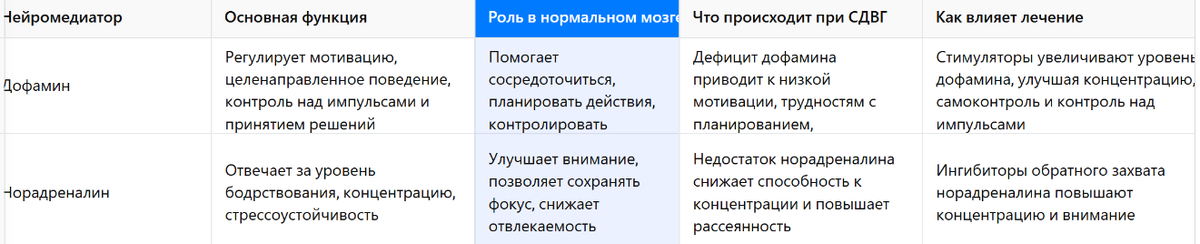 Таблица связи нейромедиаторов и их функций в контексте СДВГ 