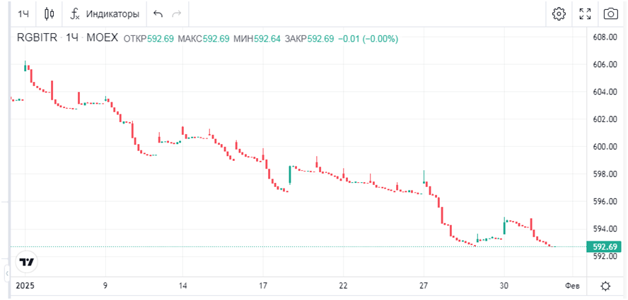 НЕФТЬ торговля интрадей - ждем Дембеля!