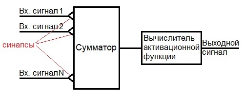 Схема нейрона с функцией активации
