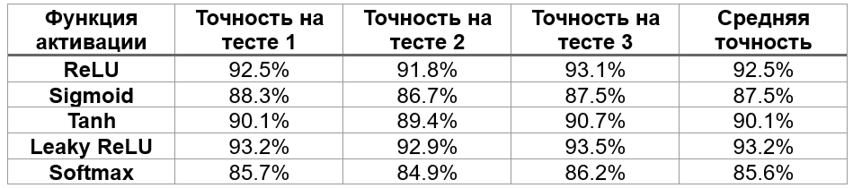Таблица сравнения точности моделей с разными функциями активации