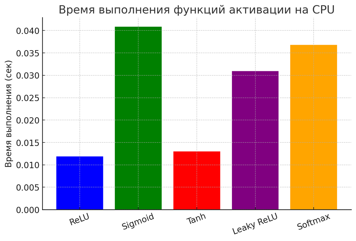 График времени выполнения разных функций активации на CPU