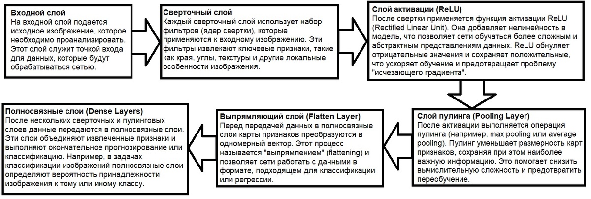 Схема CNN с использованием ReLU