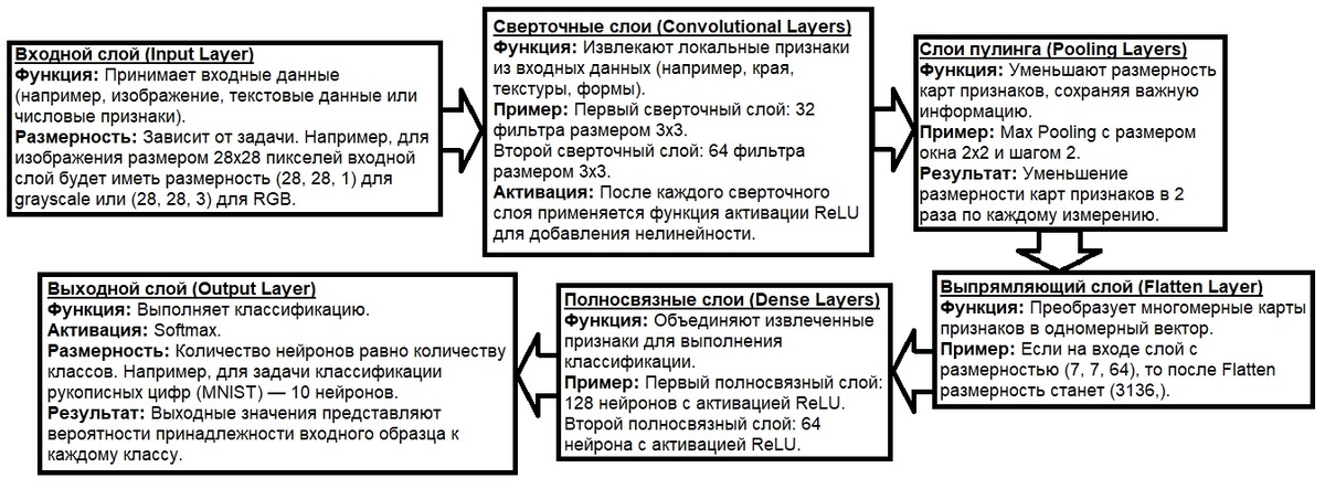 Пример архитектуры нейронной сети с Softmax в выходном слое