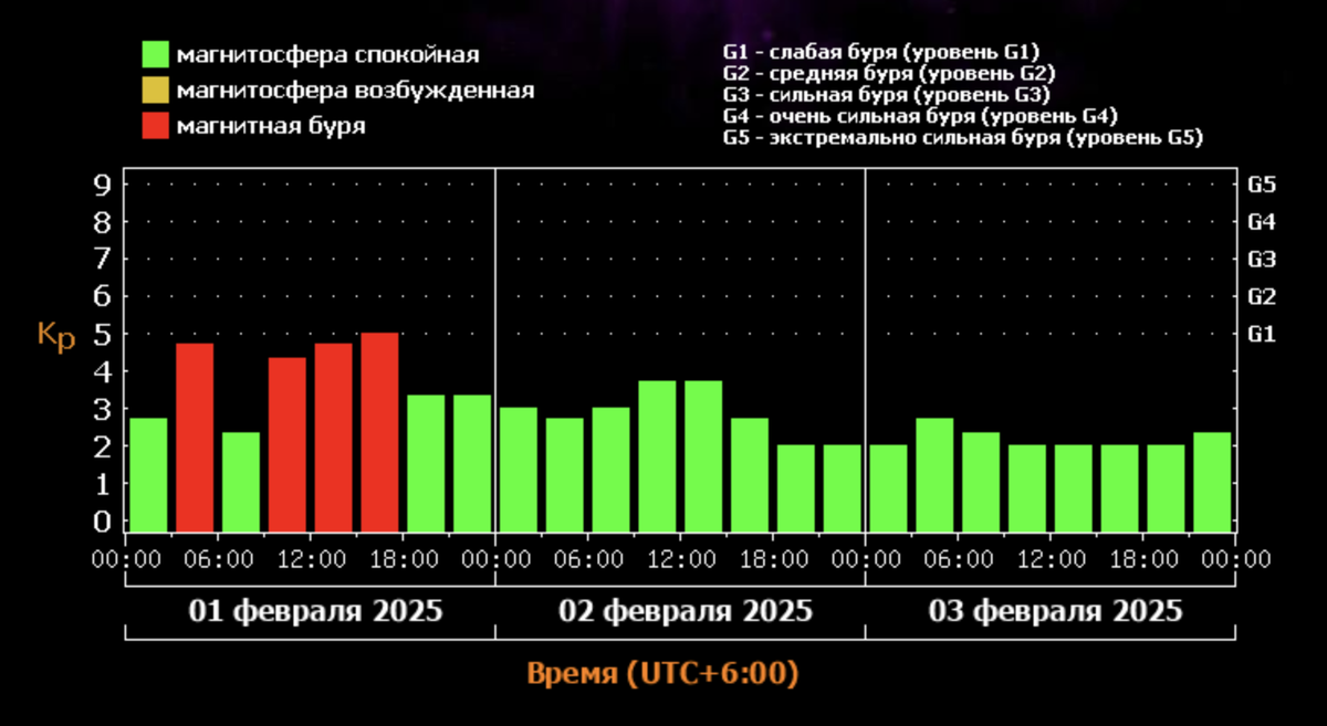 Прогноз магнитных бурь на 1–3 февраля 2025 года / xras.ru📷
