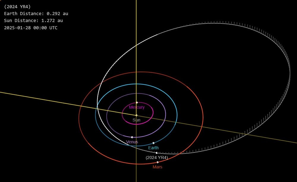    Орбита 2024 YR4. Фото: Из архива/ Европейское космическое агентство.