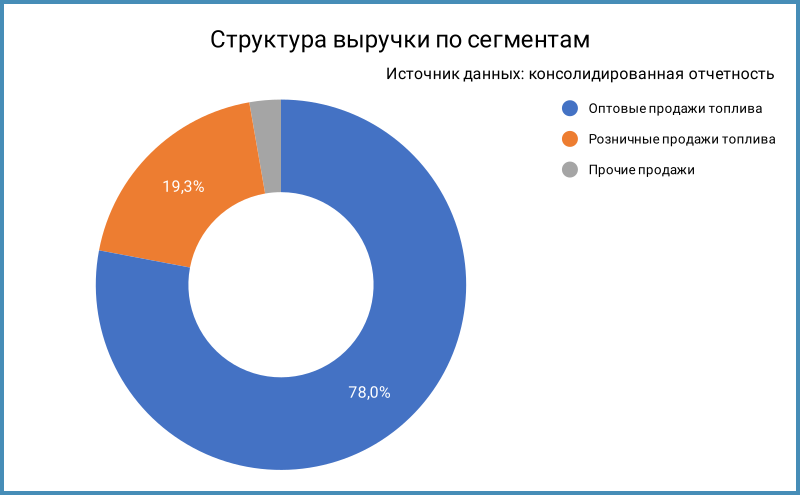 Структура выручки LTM по сегментам.