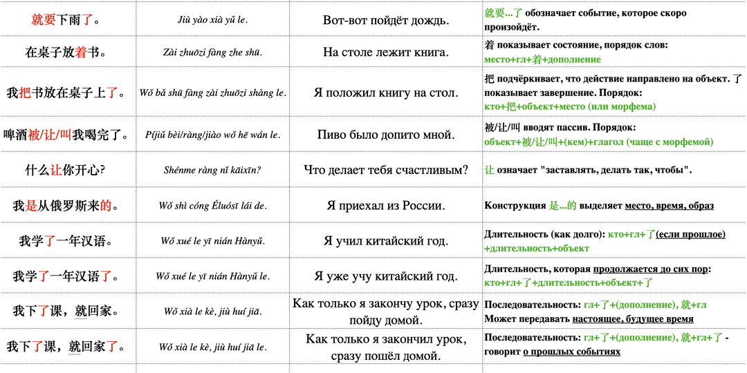 Китайский быстро и эффективно: Метод шаблонов и практических упражнений