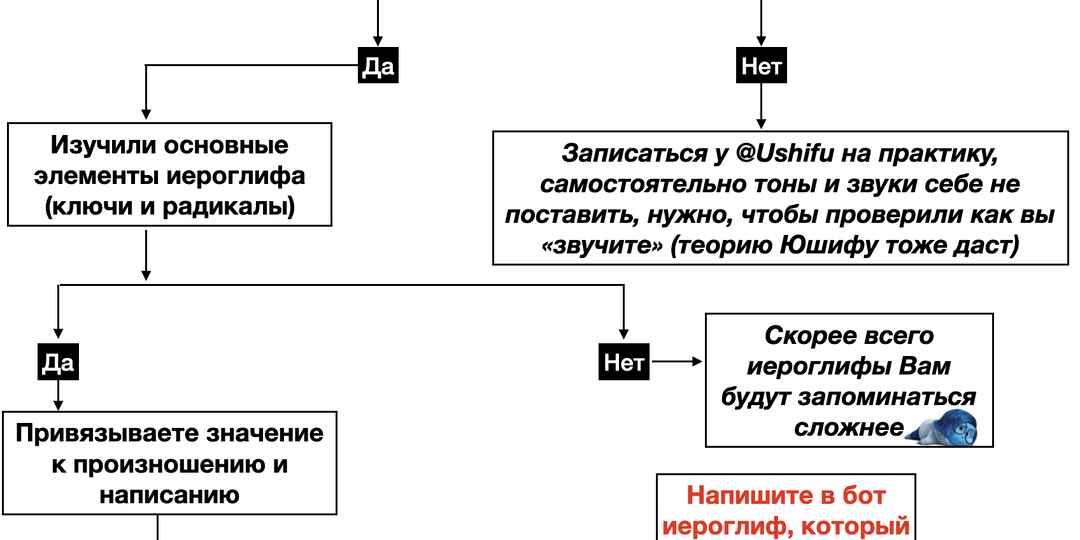 Пошаговый план по изучению китайских иероглифов