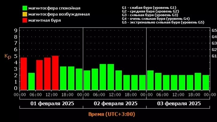     Источник: Лаборатория солнечной астрономии ИКИ и ИСЗФ