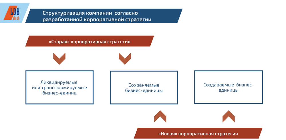 Трансформация портфеля бизнес-единиц