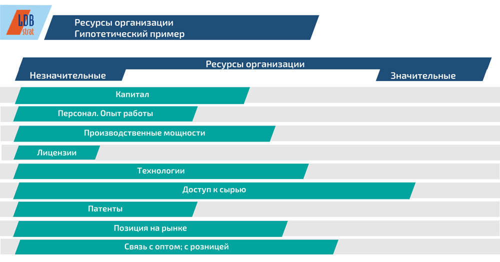 Ресурсы и организационные способности компании