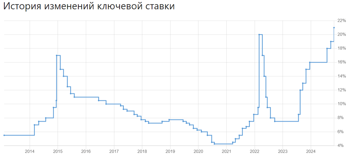 График ключевой ставки ЦБ РФ