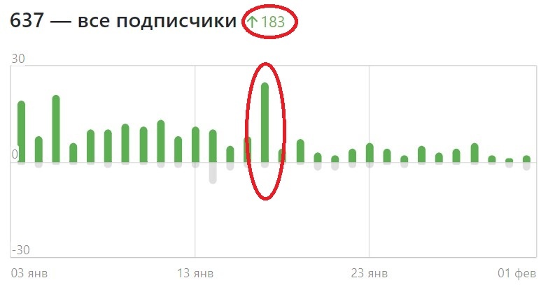 Самый большой прирост подписчиков - 17.01.2025 г. 
