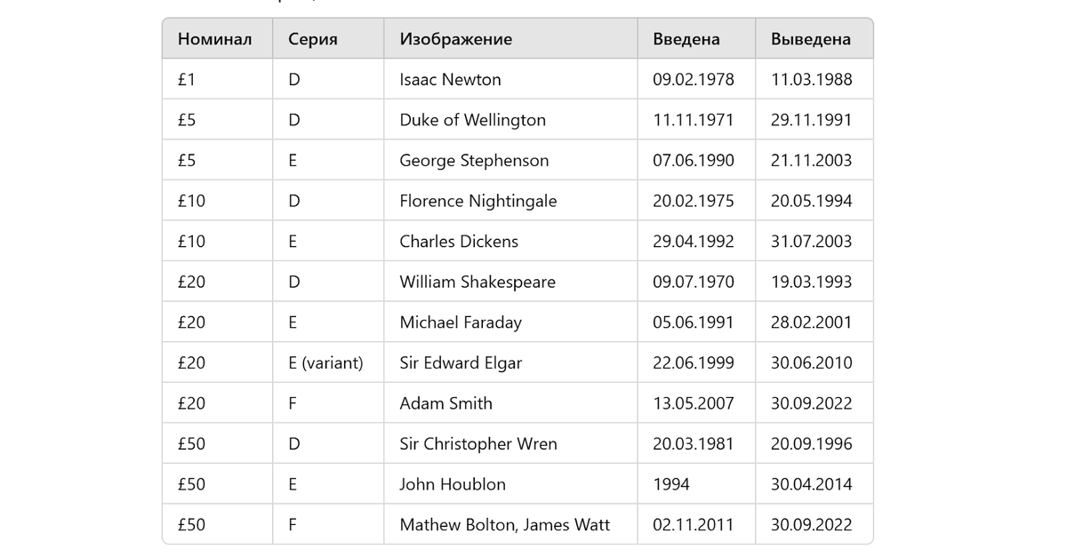 Список банкнот, выпущенных за последние 50 лет, которые вышли из обращения.