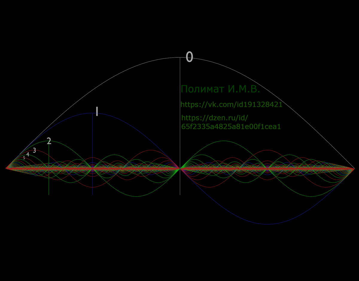 Зеленый, четные. Синий, нечетные. Красный, простые числа. 