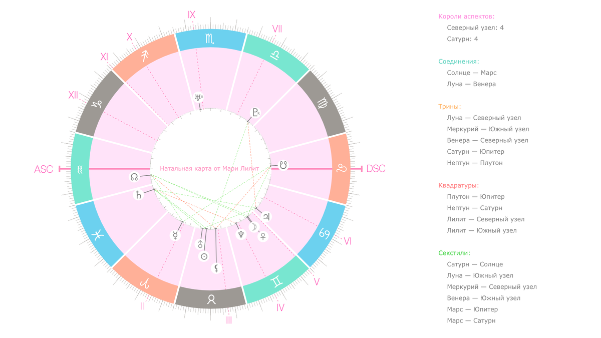 Натальная карта Екатерины Великой — посмотрите, как интересно собрались планеты!
