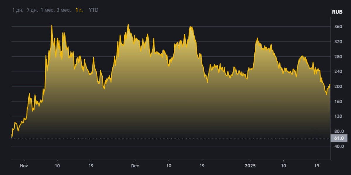 График цены токена Grass