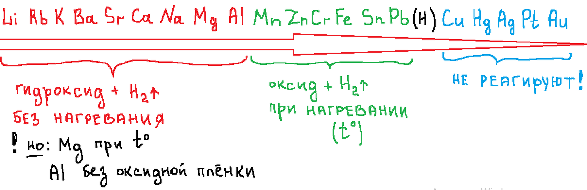 ряд активности металлов