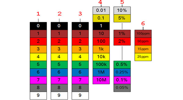 Цветовая диаграмма для определения кодированных цветом постоянных сопротивлений. Полный диапазон цветовых маркерных полос под любые значения номинала и прочих допусков