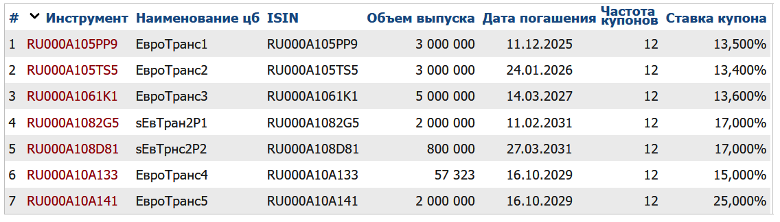 Облигации ЕвроТранс на Мосбирже. Данные от 02.02.2025. Источник: сайт Мосбиржи