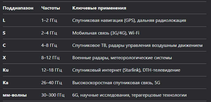 Основные частотные диапазоны