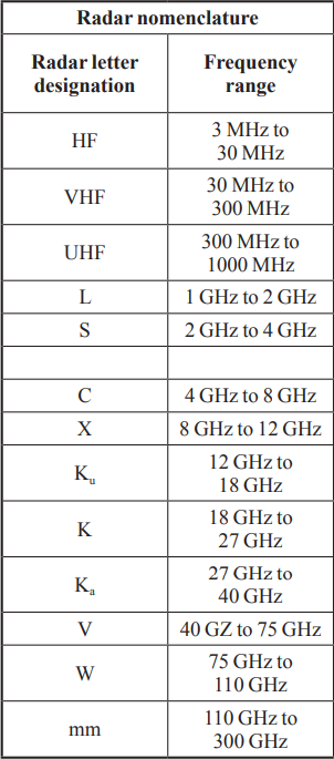 Диапазоны радиочастот в соответствии со стандартом IEEE 521-2019