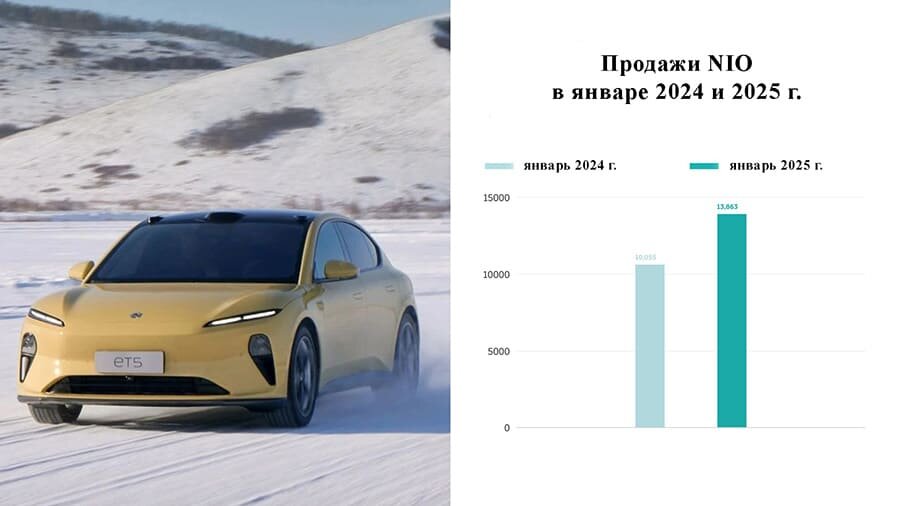    Продажи NIO в январе 2024 и 2025 г.