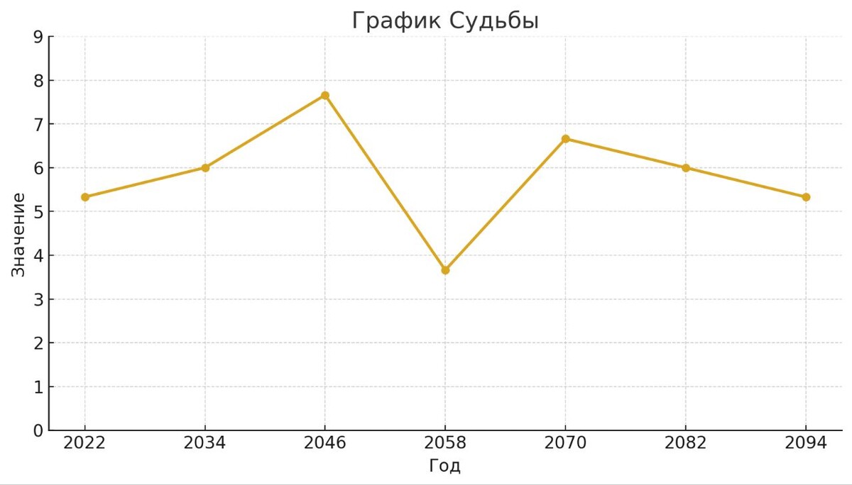 График Судьбы для даты 22.02.2022 +3 МСК