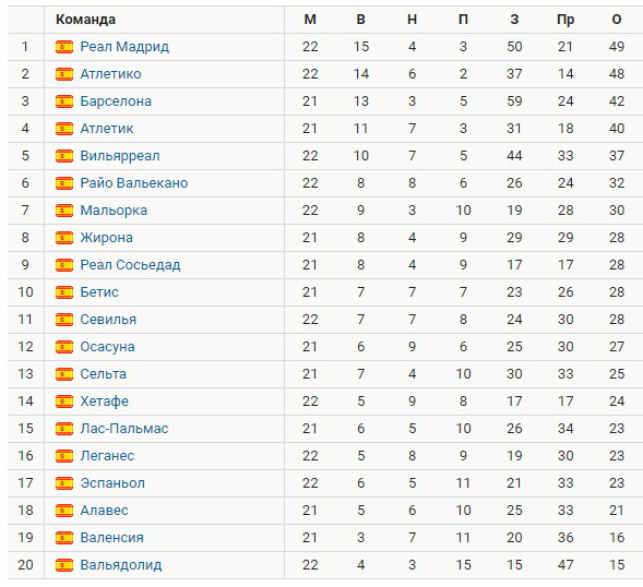 Турнирная таблица Ла Лиги. Источник: Спортс