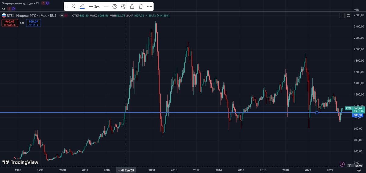 Источник: https://ru.tradingview.com/