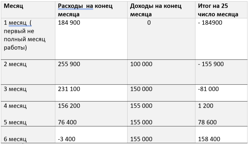Сводная таблица рассходово и доходов. Выплаты приходят 25 числа следующего месяца