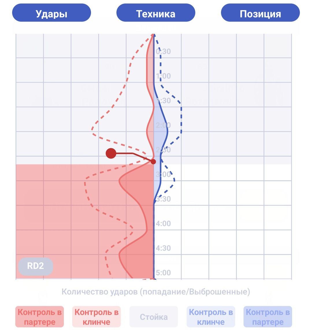 (Динамика боя во втором раунде: красный – активные действия Павловича, синий – Розенстрайка).