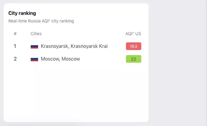     Источник: www.iqair.com