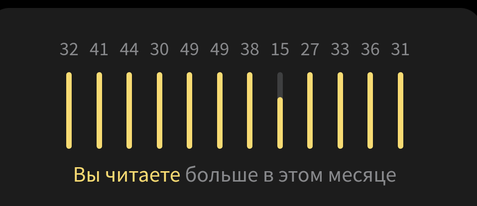 Результаты книжного вызова по месяцам