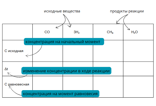 Переписывая уравнение не забывайте про коэффициенты. Если уравнение не уравнено, необходимо сначала уравнять.