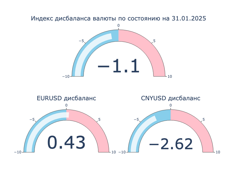 Индекс дисбаланса. Положительное значение: локальный кросс-курс превышает оффшорный, валюта на МосБирже крепче к доллару США в сравнении с Forex. Отрицательное значение: локальный кросс-курс ниже оффшорного, валюта на МосБиржа слабее к доллару США в сравнении с Forex.