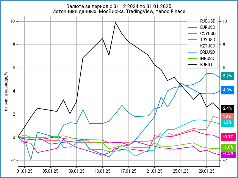 Динамика валют с начала года.