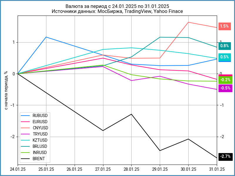 Недельная динамика валют.